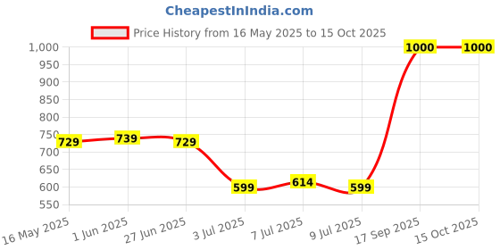 flipkart.com panasonic EVOLTA Alkaline AAABattery panasonic Price History Graph from 16 May 2025 to 15 Oct 2025