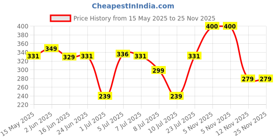 flipkart.com panasonic EVOLTA LR03EG-8B Alkaline AAA , 8-PCSBattery panasonic Price History Graph from 15 May 2025 to 25 Nov 2025