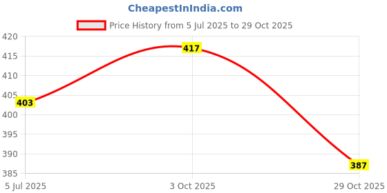 flipkart.com evoltar Casual Formal Comfortable wedges Bellies For Wedding Party Bellies For Women evoltar Price History Graph from 5 Jul 2025 to 29 Oct 2025