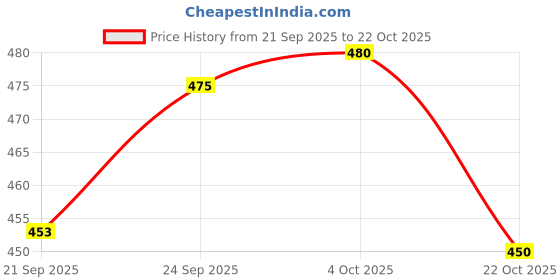 flipkart.com evoltar Women Wedges Sandal evoltar Price History Graph from 21 Sep 2025 to 22 Oct 2025