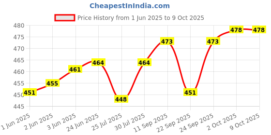 flipkart.com evoltar Women's Block Heel Boots Synthetic Leather Booties with Zip and Buckle Detailing Boots For Women evoltar Price History Graph from 1 Jun 2025 to 9 Oct 2025