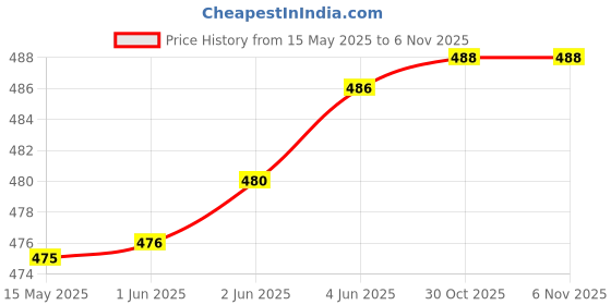 flipkart.com evoltar Women's Block Heel Boots Synthetic Leather Lace-Up Booties with Metal Ring Boots For Women evoltar Price History Graph from 15 May 2025 to 5 Nov 2025