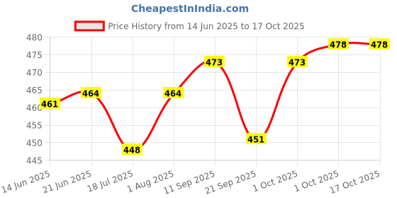 flipkart.com evoltar Women's Block Heel Boots Synthetic Leather Lace-Up Booties with Metal Ring Boots For Women evoltar Price History Graph from 14 Jun 2025 to 15 Oct 2025