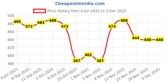 flipkart.com evoltar Women's Block Heel Boots Synthetic Leather Lace-Up Booties with Metal Ring Boots For Women evoltar Price History Graph from 4 Jun 2025 to 2 Dec 2025
