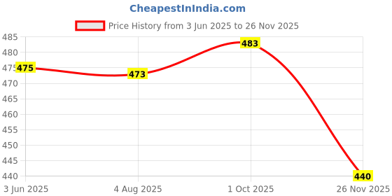 flipkart.com evoltar Women's Block Heel Boots Synthetic Leather Lace-Up Booties with Metal Ring Boots For Women evoltar Price History Graph from 3 Jun 2025 to 26 Nov 2025