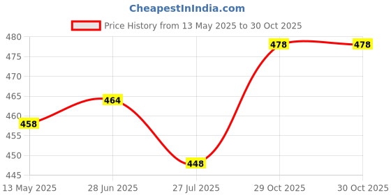 flipkart.com evoltar Women's Denim Heel Boots with Bow Buckle Lace-Up Boots for Casual Elegance Boots For Women evoltar Price History Graph from 13 May 2025 to 29 Oct 2025