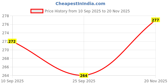 flipkart.com Evolution Kart wtr101 Wired Sensor Security System Price History Graph from 10 Sep 2025 to 20 Nov 2025