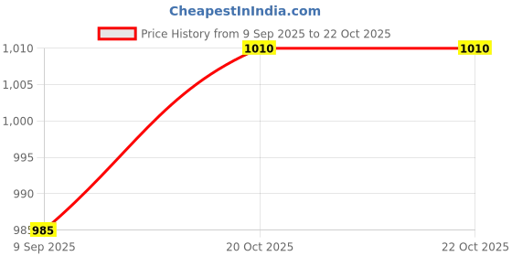 flipkart.com evolution Nutrition Xtreme Mass Gainer With High Calories 1340 (6.6Lbs Cafe Mocha) Weight Gainers/Mass Gainers evolution Price History Graph from 9 Sep 2025 to 20 Oct 2025