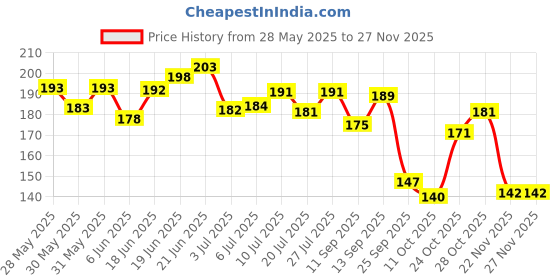 flipkart.com panshub EVOLUTIONS Pocket Monsters Trading Card Game Booster Packs for Kids panshub Price History Graph from 28 May 2025 to 26 Nov 2025
