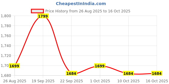 flipkart.com caresmith Evolve Electric Rechargeable & Portable Jet Spray 3 Pressure Modes Bidet Nozzle caresmith Price History Graph from 26 Aug 2025 to 16 Oct 2025