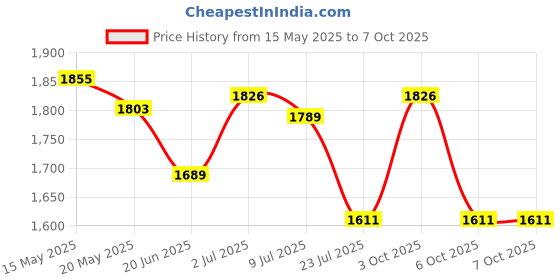 flipkart.com evon GoPro Action camera GoPro Action Camera 4k20MP Wifi 30M Waterproof Action Camera Sports DV Camcorder Sports and Action Camera Price History Graph from 15 May 2025 to 6 Oct 2025