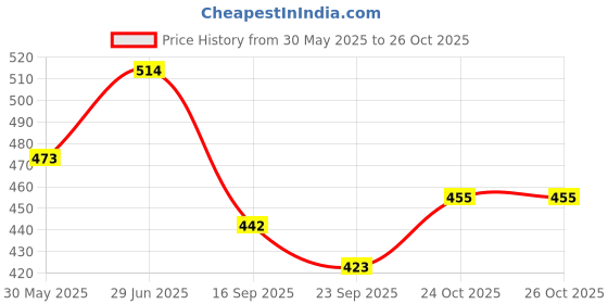 flipkart.com evona 7 Days Pill Box evona Price History Graph from 30 May 2025 to 26 Oct 2025