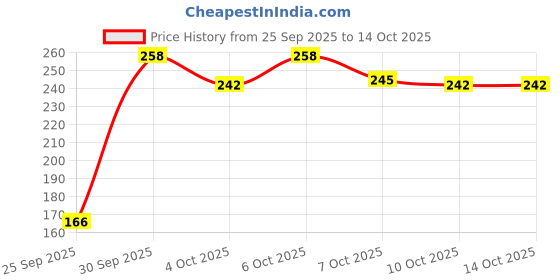 flipkart.com evona Book Cover evona Price History Graph from 25 Sep 2025 to 13 Oct 2025