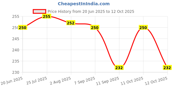 flipkart.com evona Egg holder Egg Holder evona Price History Graph from 20 Jun 2025 to 12 Oct 2025