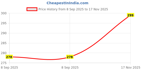 flipkart.com evona Egg holder Egg Holder evona Price History Graph from 8 Sep 2025 to 17 Nov 2025