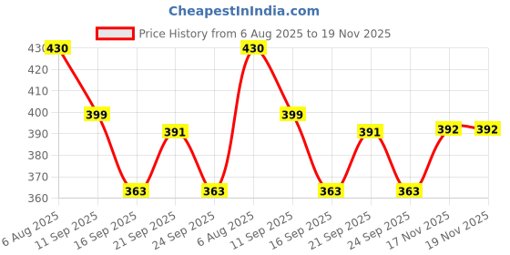 flipkart.com evona Egg holder Egg Holder evona Price History Graph from 6 Aug 2025 to 18 Nov 2025