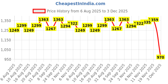 flipkart.com evona Foldable Chair Portable Folding Camping Chair Beach Picnic Outdoor Chair Foldable Polyester, Steel Inversion Chair evona Price History Graph from 6 Aug 2025 to 3 Dec 2025