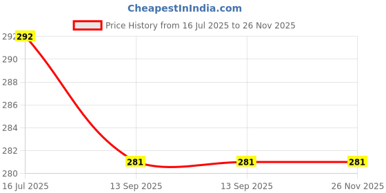 flipkart.com Evona Green Laser Pen Laser Pointer Pen Price History Graph from 16 Jul 2025 to 25 Nov 2025