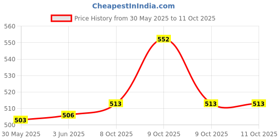 flipkart.com evona Portable Folding Camping Stool Foldable Polyester Inversion Table evona Price History Graph from 30 May 2025 to 9 Oct 2025