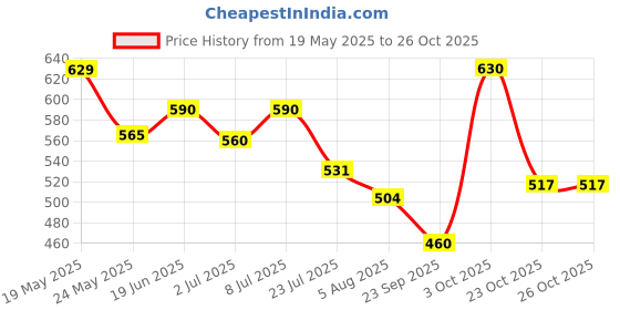 flipkart.com evona Round Plastic Pet Bowl & Bottle evona Price History Graph from 19 May 2025 to 26 Oct 2025