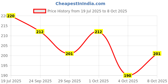 flipkart.com evone ROUND Fidget Hand Spinner Star Metal Ultra Speed Spinner Toy evone Price History Graph from 19 Jul 2025 to 8 Oct 2025