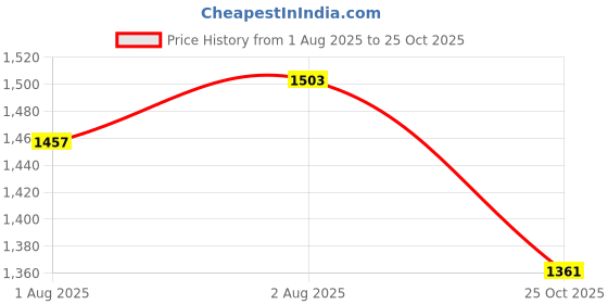 flipkart.com evoshine 2 in 1 Baby Cradle Palna For Infants New Born Babies With Wheels Mosquito Net evoshine Price History Graph from 1 Aug 2025 to 25 Oct 2025