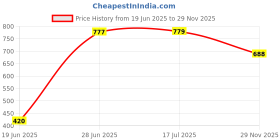 flipkart.com evoshine Activity Walker evoshine Price History Graph from 19 Jun 2025 to 29 Nov 2025
