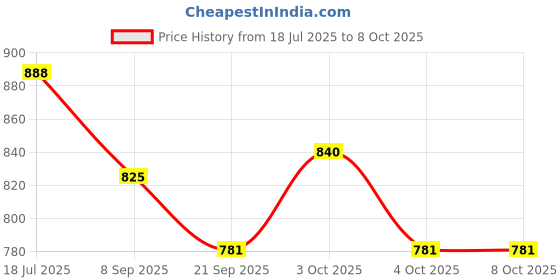 flipkart.com evoshine Activity Walker evoshine Price History Graph from 18 Jul 2025 to 8 Oct 2025