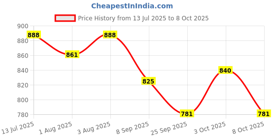 flipkart.com evoshine Activity Walker evoshine Price History Graph from 13 Jul 2025 to 8 Oct 2025