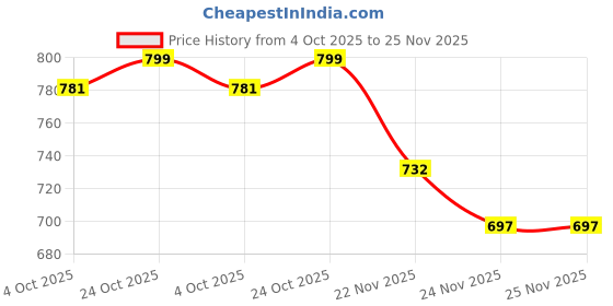 flipkart.com evoshine Activity Walker evoshine Price History Graph from 4 Oct 2025 to 25 Nov 2025