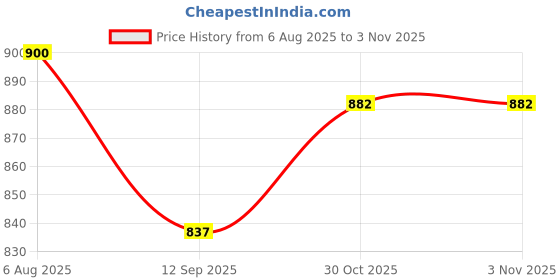 flipkart.com evoshine Musical 2-in-1 Walker evoshine Price History Graph from 6 Aug 2025 to 2 Nov 2025