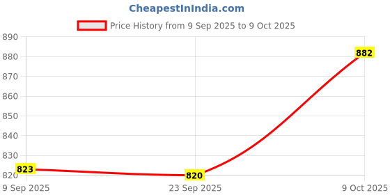 flipkart.com evoshine Musical 2-in-1 Walker evoshine Price History Graph from 9 Sep 2025 to 9 Oct 2025