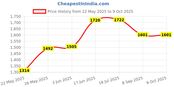 flipkart.com evoshine Musical 3-in-1 Walker evoshine Price History Graph from 22 May 2025 to 8 Oct 2025