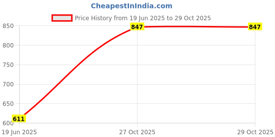 flipkart.com evoshine Musical Activity Walker evoshine Price History Graph from 19 Jun 2025 to 29 Oct 2025