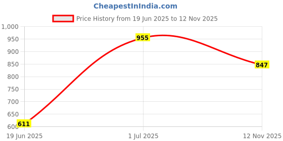 flipkart.com evoshine Musical Activity Walker evoshine Price History Graph from 19 Jun 2025 to 12 Nov 2025