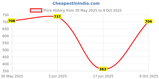 flipkart.com evoshine Musical Activity Walker With Parent Rod evoshine Price History Graph from 30 May 2025 to 9 Oct 2025