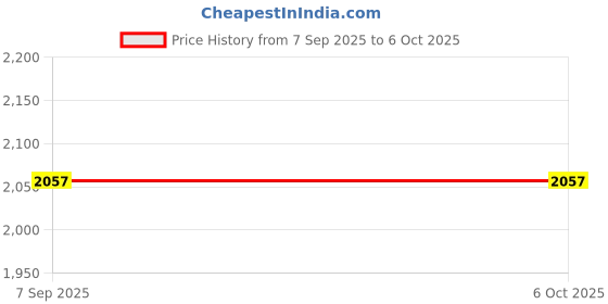 flipkart.com Evosyne Replacement Laptop Keyboard for Lenovo Thinkpad E450 E455 E450C T450 -Black Laptop Keyboard Replacement Key Price History Graph from 7 Sep 2025 to 6 Oct 2025