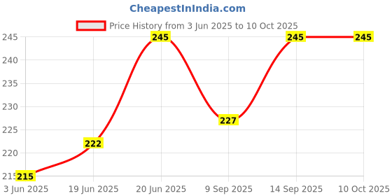 flipkart.com EvoTron Bluetooth v5 for Only Computer USB Adapter Price History Graph from 3 Jun 2025 to 9 Oct 2025
