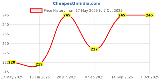 flipkart.com EvoTron EVOBT5 USB Adapter Price History Graph from 17 May 2025 to 6 Oct 2025