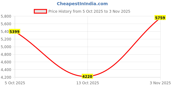 flipkart.com new balance EVOZ Running Shoes For Women new balance Price History Graph from 5 Oct 2025 to 3 Nov 2025