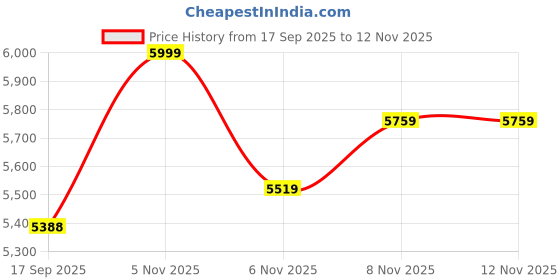 flipkart.com new balance EVOZ Running Shoes For Women new balance Price History Graph from 17 Sep 2025 to 11 Nov 2025