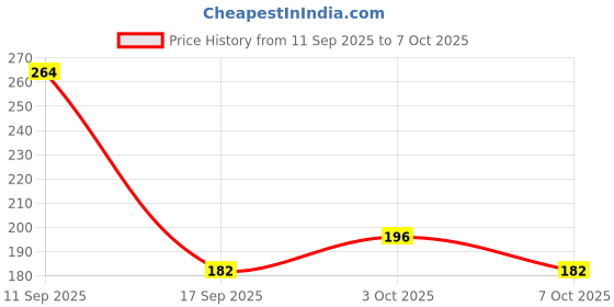 flipkart.com evoza 3-Mode Rotating Faucet Sprayer Faucet Nozzle evoza Price History Graph from 11 Sep 2025 to 7 Oct 2025