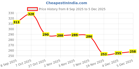flipkart.com evoza Automatic Rechargeable Electric Water Dispenser Pump Bottom Loading Water Dispenser evoza Price History Graph from 8 Sep 2025 to 4 Dec 2025