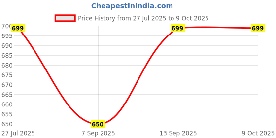 flipkart.com evoza BINOCULAR Binoculars Price History Graph from 27 Jul 2025 to 9 Oct 2025