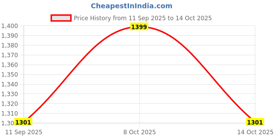 flipkart.com evoza EVO-VCUUM-20-SMALL High Volume Storage Vacuum Bags, Travel Storage Vacuum Bags evoza Price History Graph from 11 Sep 2025 to 14 Oct 2025