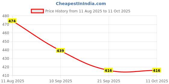 flipkart.com evoza Laser Level Tool, Multipurpose Laser Level Lever Tool evoza Price History Graph from 11 Aug 2025 to 9 Oct 2025