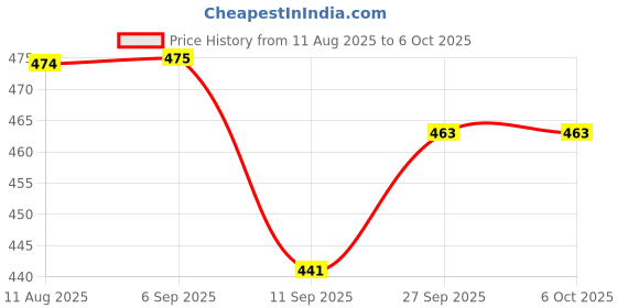 flipkart.com evoza Multipurpose Level Tool with Laser, Ruler & Spirit Levels Measurement Tape evoza Price History Graph from 11 Aug 2025 to 6 Oct 2025