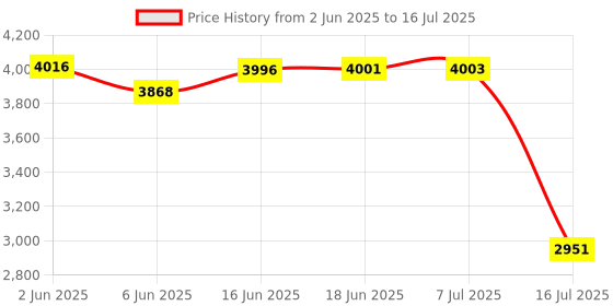 flipkart.com euro controls EVP-EMS+ 100A 2p WiFi Voltage / Current / Leakage Protector IOT Energy Management System + Multifunction meter + IPS LCD + RS485 + Din Rail euro controls Price History Graph from 2 Jun 2025 to 16 Jul 2025
