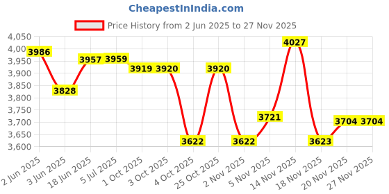 flipkart.com euro controls EVP3PH V2 Voltage Guard euro controls Price History Graph from 2 Jun 2025 to 26 Nov 2025