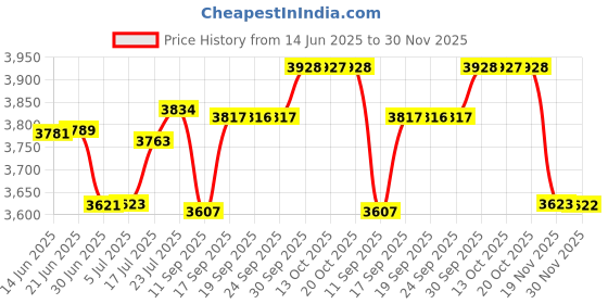 flipkart.com euro EVP3PH Voltage Guard euro Price History Graph from 14 Jun 2025 to 30 Nov 2025